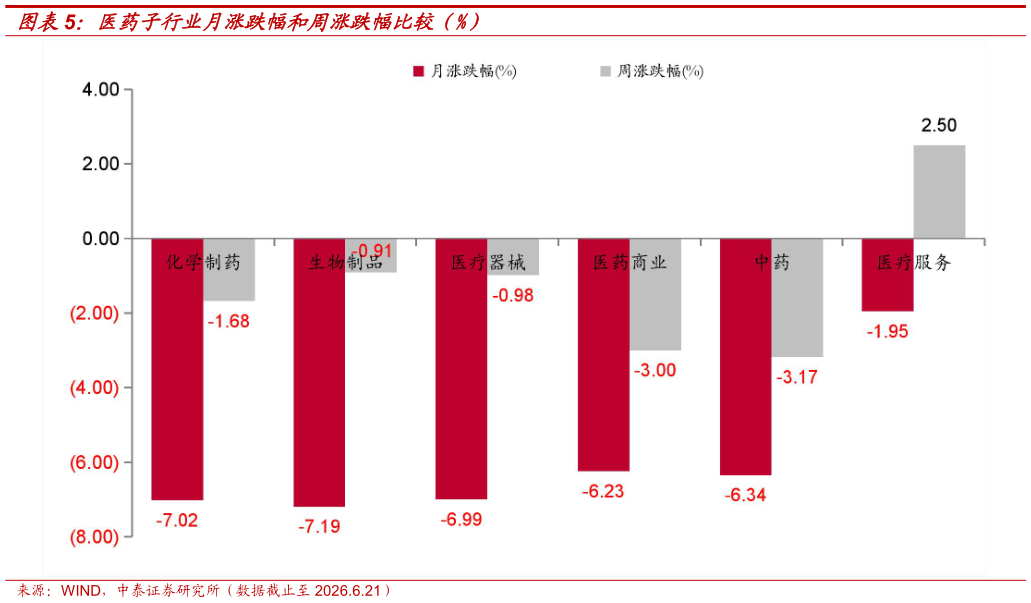 想问下各位网友医药子行业月涨跌幅和周涨跌幅比较（%）