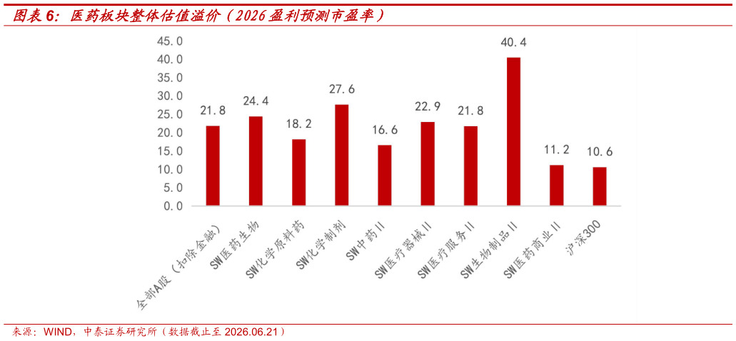 想问下各位网友医药板块整体估值溢价（2026盈利预测市盈率）