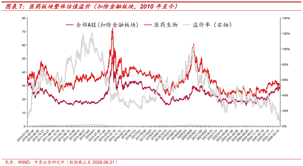 谁知道医药板块整体估值溢价（扣除金融板块，2010 年至今）
