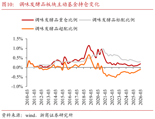 请问一下调味发酵品板块主动基金持仓变化?