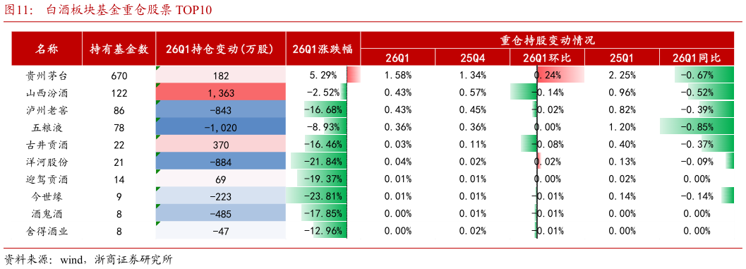 如何看待白酒板块基金重仓股票 TOP10?