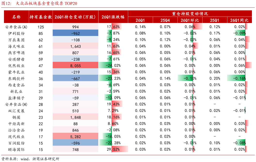 如何看待大众品板块基金重仓股票 TOP20?