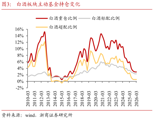 我想了解一下白酒板块主动基金持仓变化?