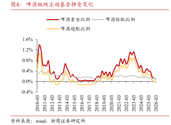 请问一下啤酒板块主动基金持仓变化?