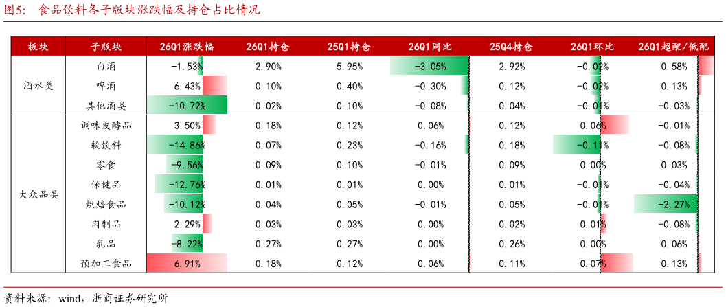 请问一下食品饮料各子版块涨跌幅及持仓占比情况?