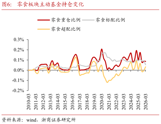 谁知道零食板块主动基金持仓变化?