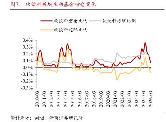 想关注一下软饮料板块主动基金持仓变化?