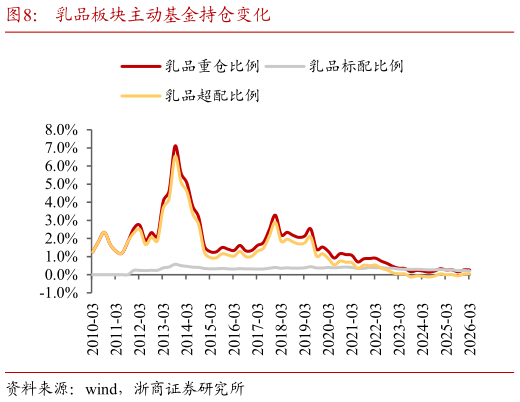 谁知道乳品板块主动基金持仓变化?