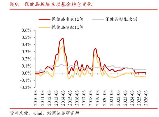 各位网友请教一下保健品板块主动基金持仓变化?
