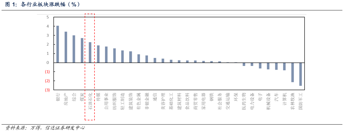 谁能回答各行业板块涨跌幅（%）