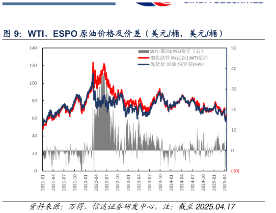 想问下各位网友WTI、ESPO 原油价格及价差（美元桶，美元桶）