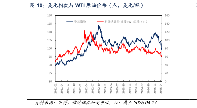 如何看待美元指数与 WTI 原油价格（点，美元桶）