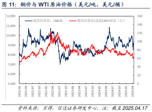 怎样理解铜价与 WTI 原油价格（美元吨，美元桶）