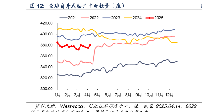 一起讨论下全球自升式钻井平台数量（座）