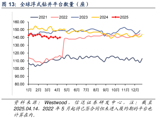 想问下各位网友全球浮式钻井平台数量（座）
