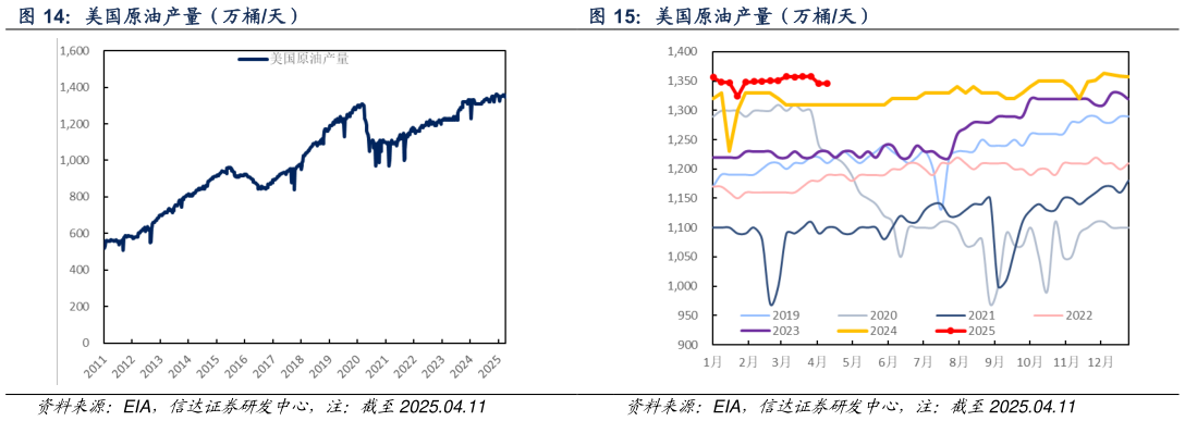 想关注一下美国原油产量（万桶天）