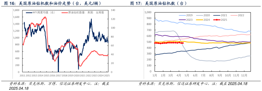 想关注一下美国原油钻机数和油价走势（台，美元桶）