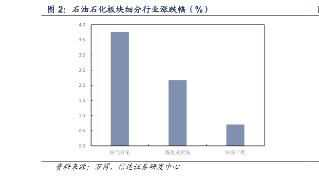 如何才能石油石化板块细分行业涨跌幅（%）