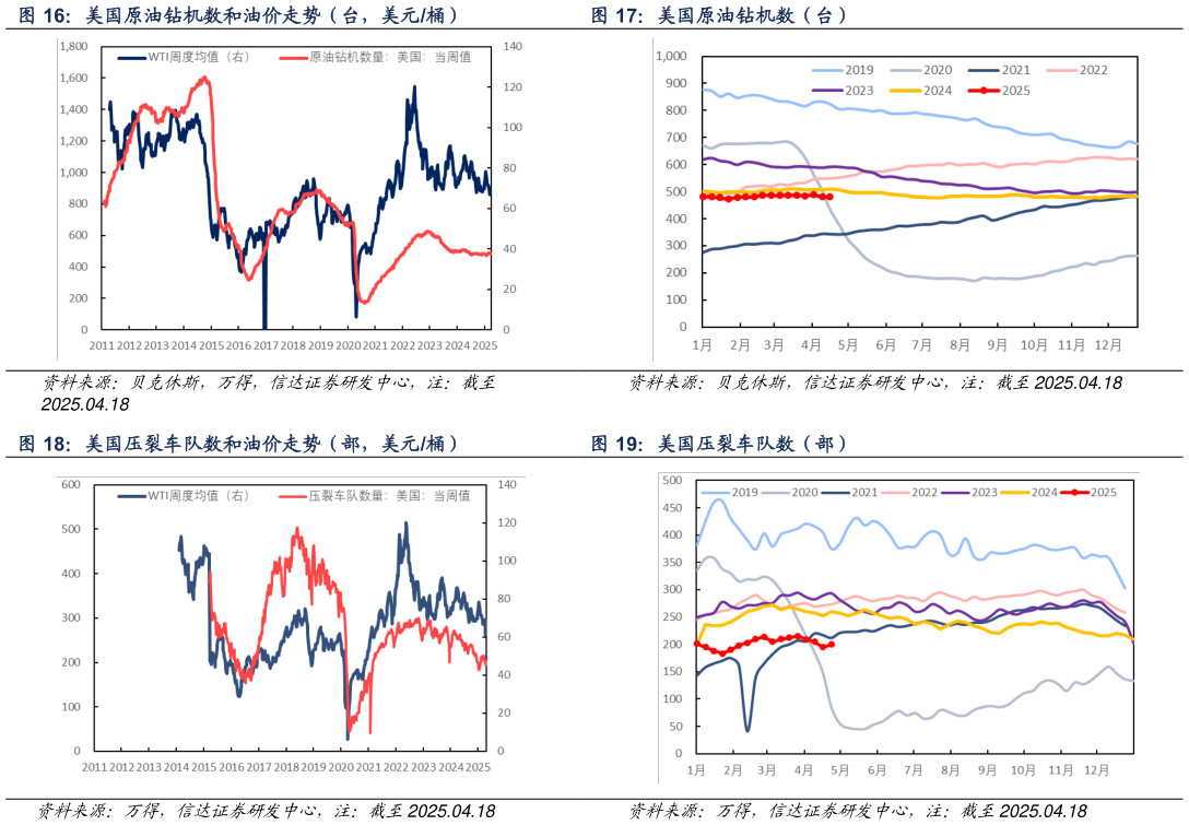 咨询大家美国原油钻机数（台） 美国压裂车队数（部）