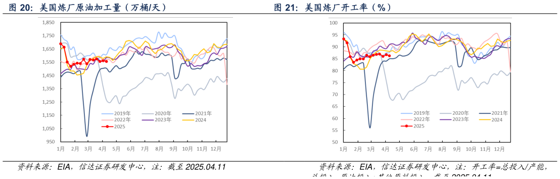 怎样理解美国炼厂原油加工量（万桶天） 美国炼厂开工率（%）