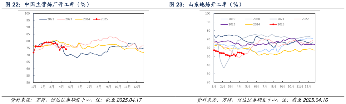 我想了解一下山东地炼开工率（%）