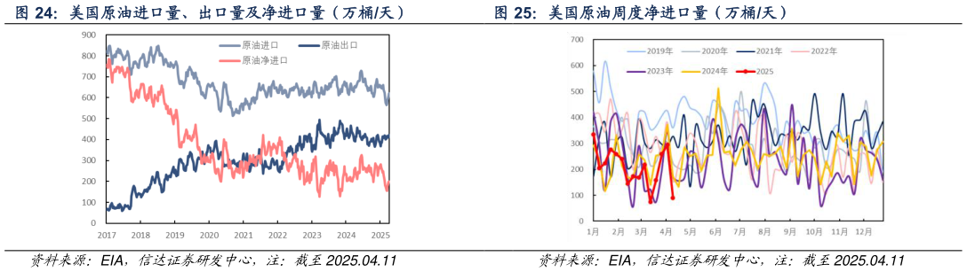 如何了解美国原油进口量、出口量及净进口量（万桶天） 美国原油周度净进口量（万桶天）