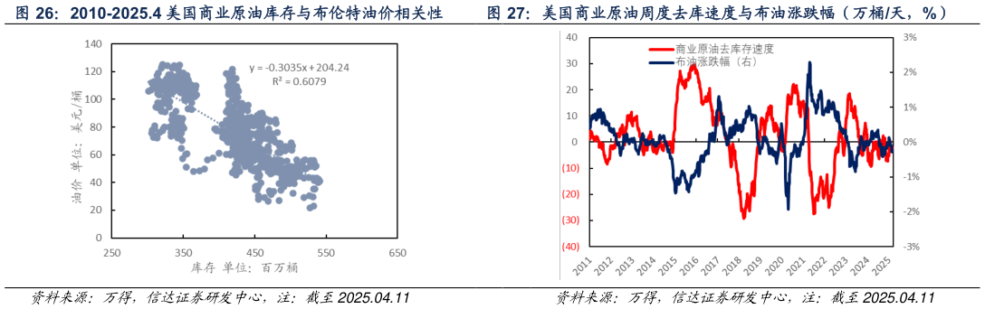 如何了解2010-2025.4 美国商业原油库存与布伦特油价相关性 美国商业原油周度去库速度与布油涨跌幅（万桶天，%）