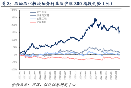 如何解释石油石化板块细分行业及沪深 300 指数走势（%）