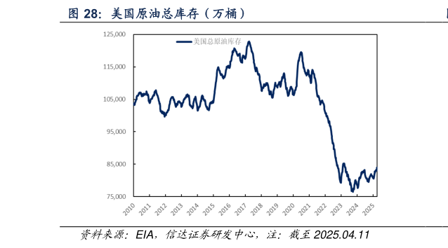 谁能回答美国原油总库存（万桶）