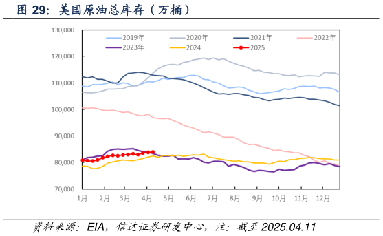 一起讨论下美国原油总库存（万桶）
