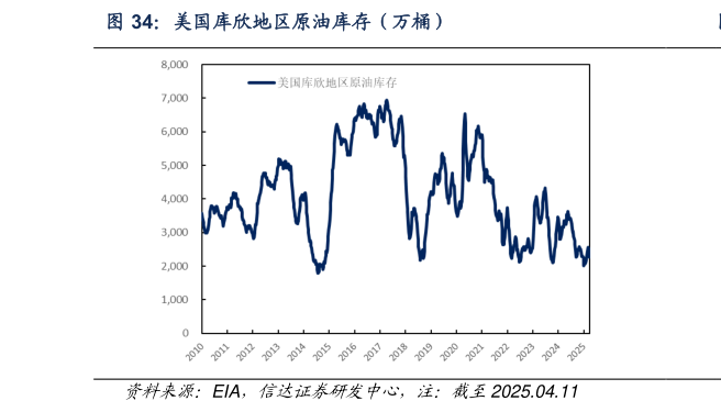 咨询下各位美国库欣地区原油库存（万桶）