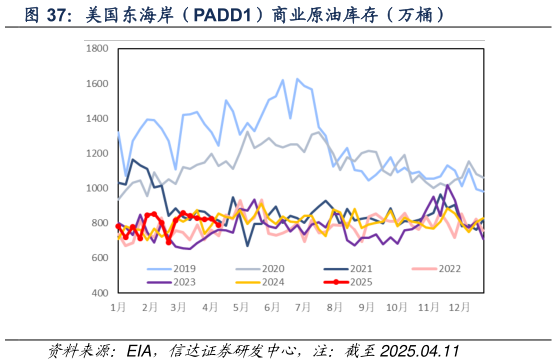 一起讨论下美国东海岸（PADD1）商业原油库存（万桶）