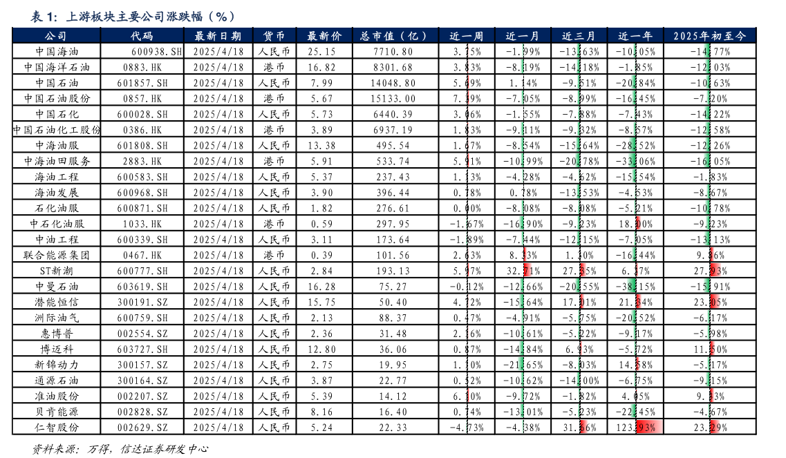 想关注一下上游板块主要公司涨跌幅（%）