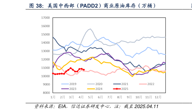 谁能回答美国中西部（PADD2）商业原油库存（万桶）
