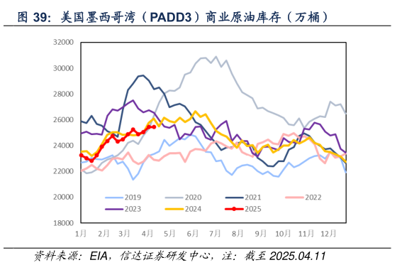 如何解释美国墨西哥湾（PADD3）商业原油库存（万桶）