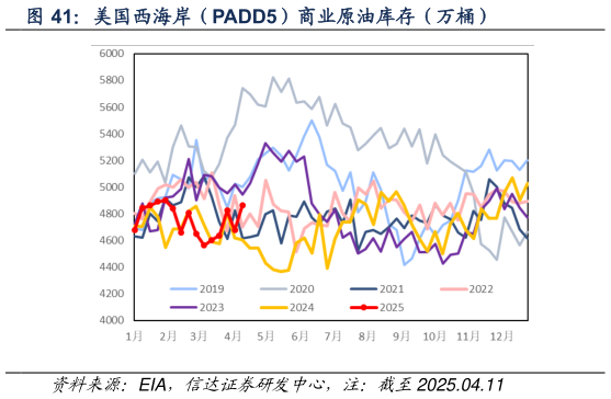 如何才能美国西海岸（PADD5）商业原油库存（万桶）