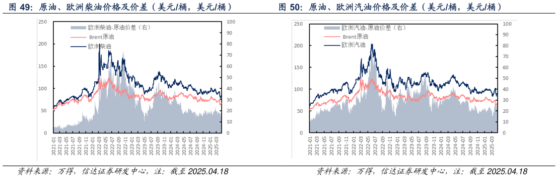 各位网友请教一下原油、欧洲汽油价格及价差（美元桶，美元桶）