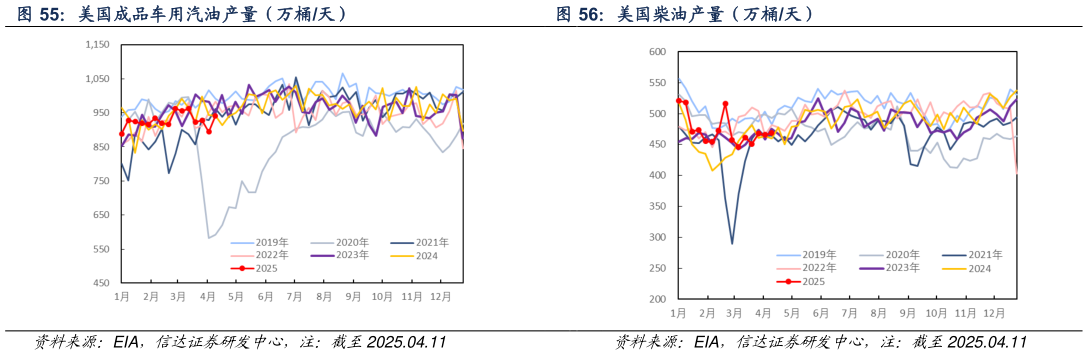 怎样理解美国成品车用汽油产量（万桶天） 美国柴油产量（万桶天）