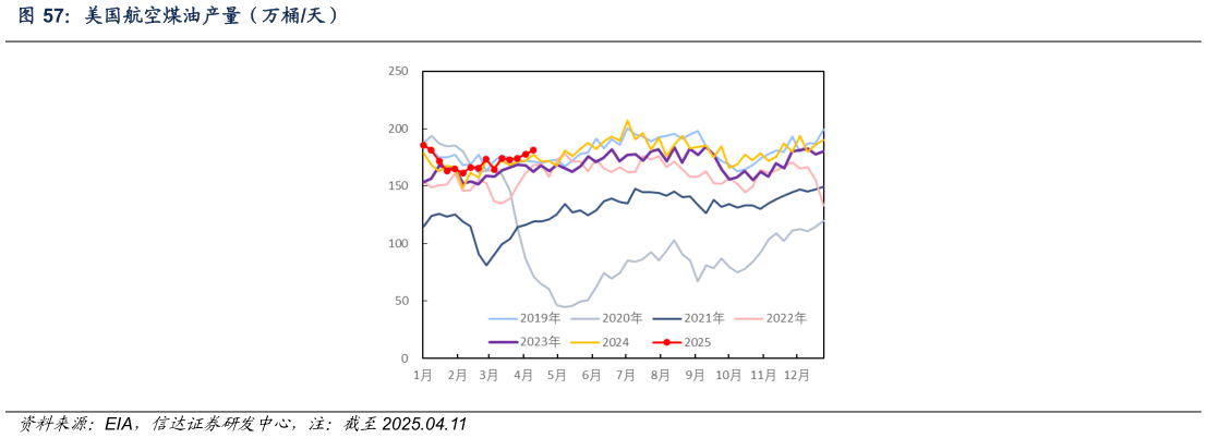 咨询下各位美国航空煤油产量（万桶天）