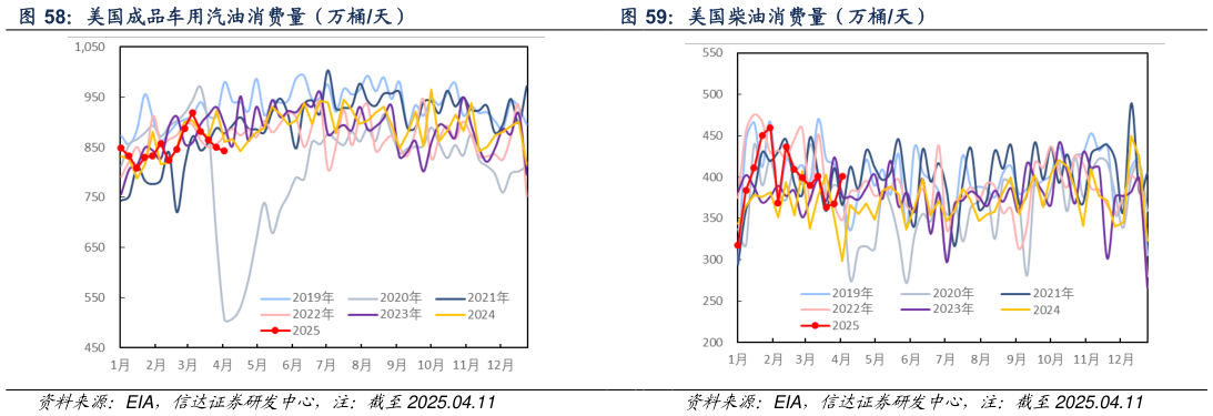 想关注一下美国成品车用汽油消费量（万桶天） 美国柴油消费量（万桶天）