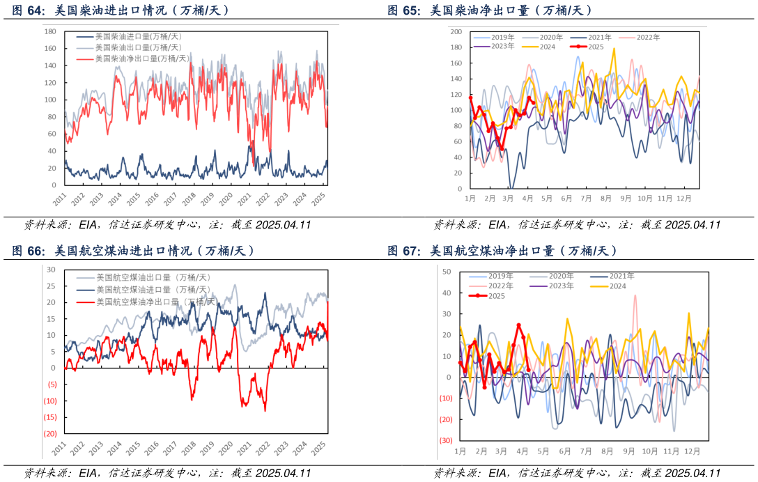 如何看待美国柴油进出口情况（万桶天） 美国航空煤油进出口情况（万桶天） 美国柴油净出口量（万桶天） 美国航空煤油净出口量（万桶天）