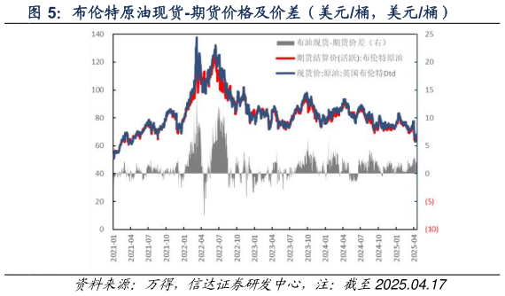 咨询大家布伦特原油现货-期货价格及价差（美元桶，美元桶）