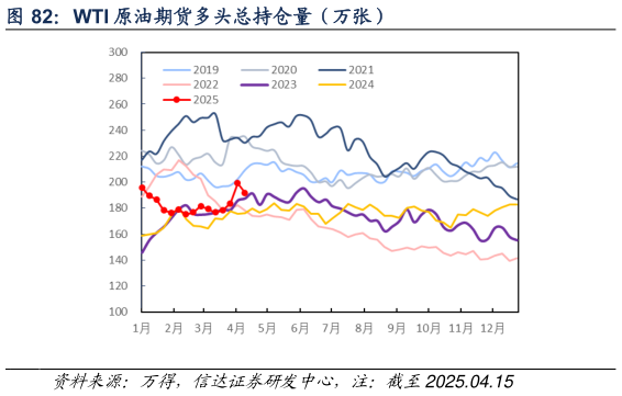 如何才能WTI 原油期货多头总持仓量（万张）