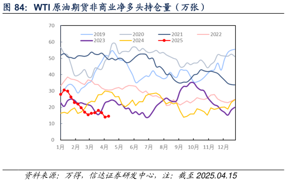 如何解释WTI 原油期货非商业净多头持仓量（万张）