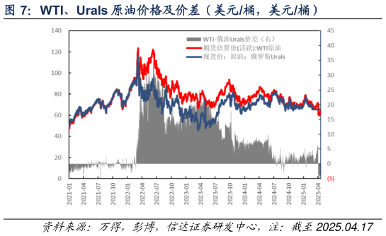 谁知道WTI、Urals 原油价格及价差（美元桶，美元桶）