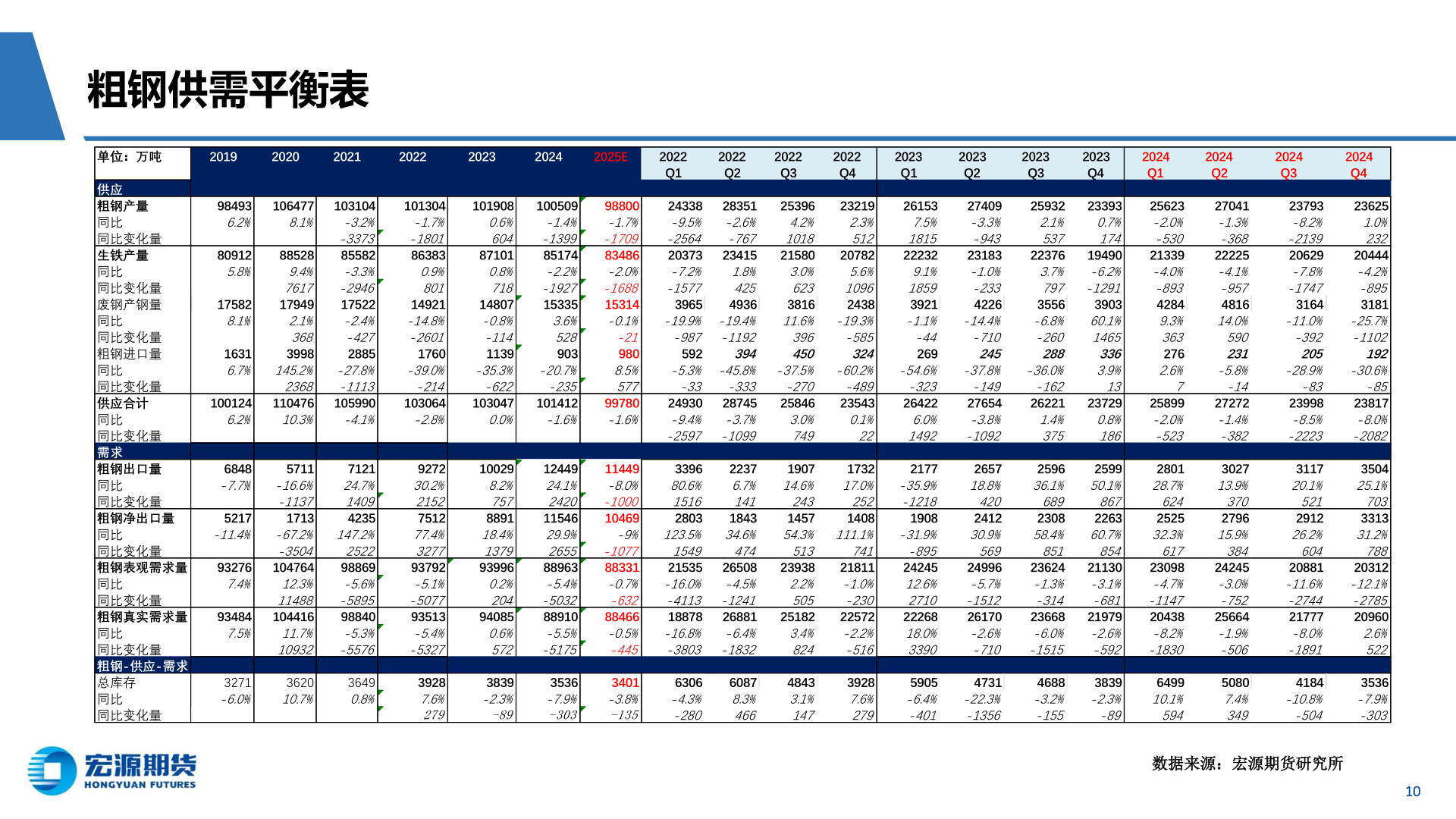 咨询大家粗钢供需平衡表