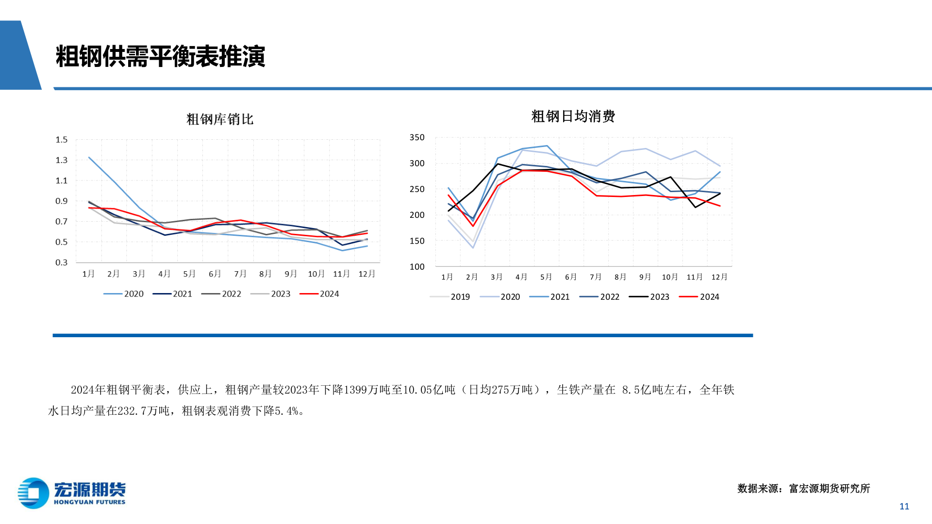 想关注一下粗钢供需平衡表推演