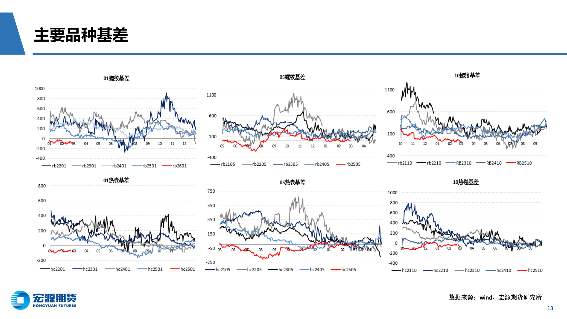 一起讨论下主要品种基差