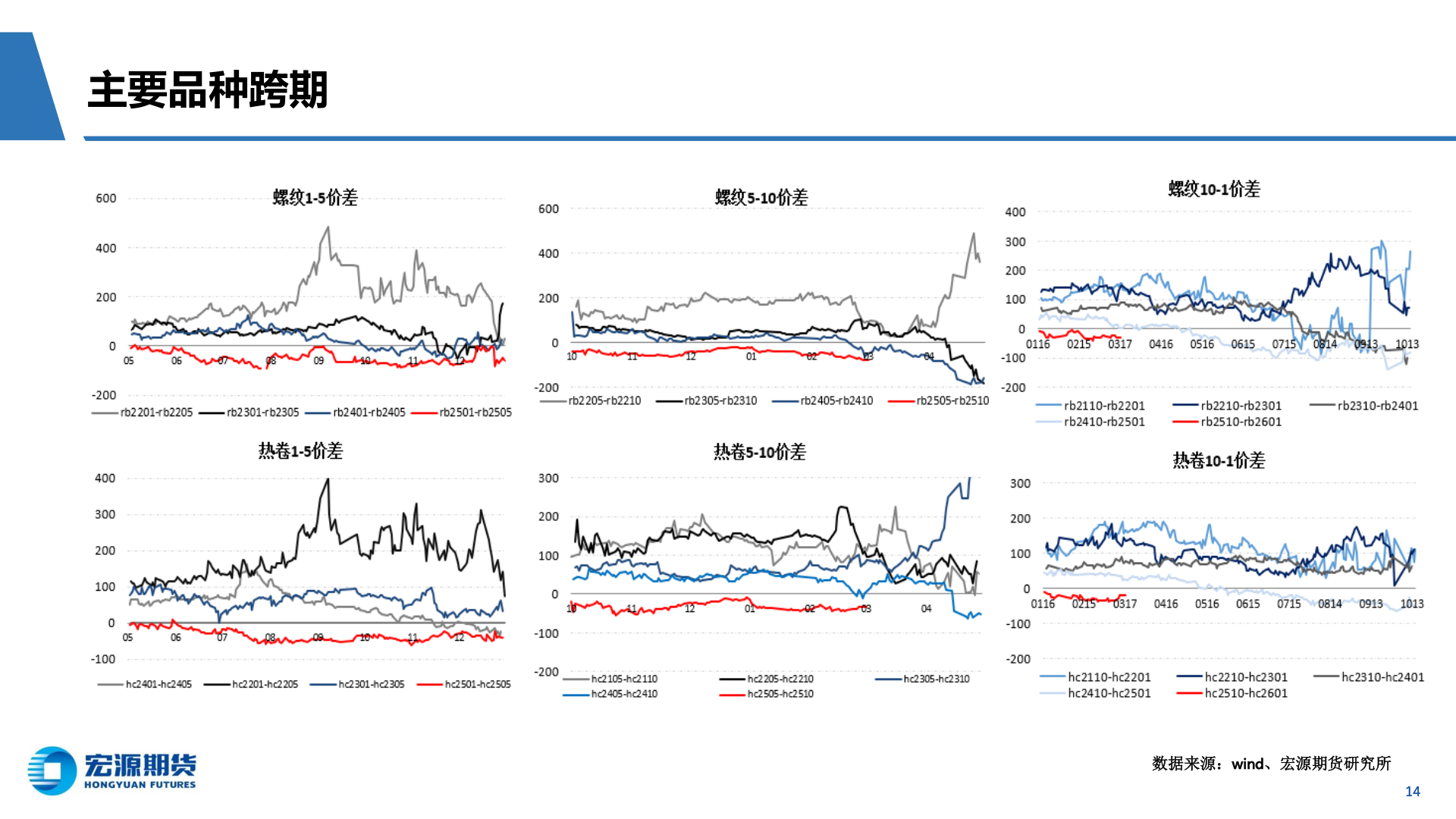 我想了解一下主要品种跨期