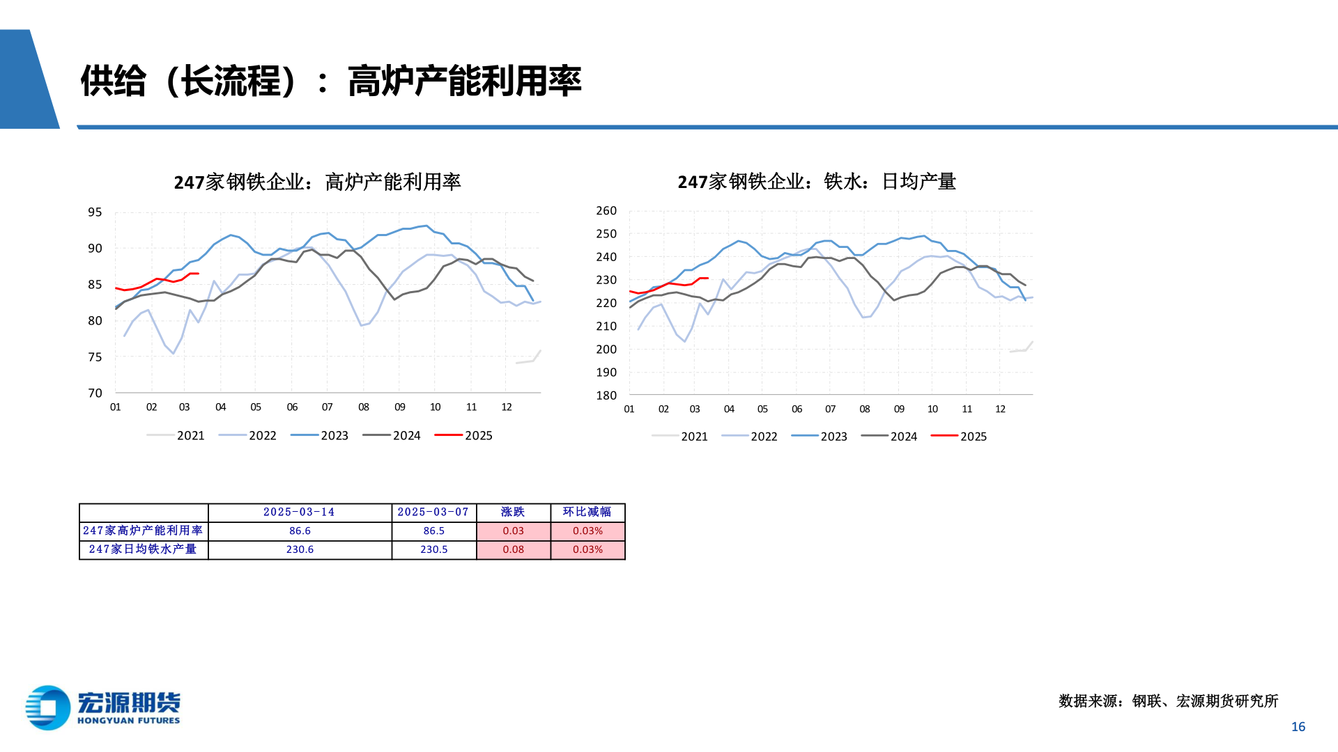 各位网友请教一下供给（长流程）：高炉产能利用率